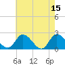 West Creek tide chart for Monday, May 15, 2023