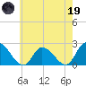West Creek tide chart for Friday, May 19, 2023