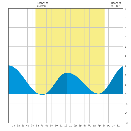 West Creek tide chart for Saturday, May 20, 2023