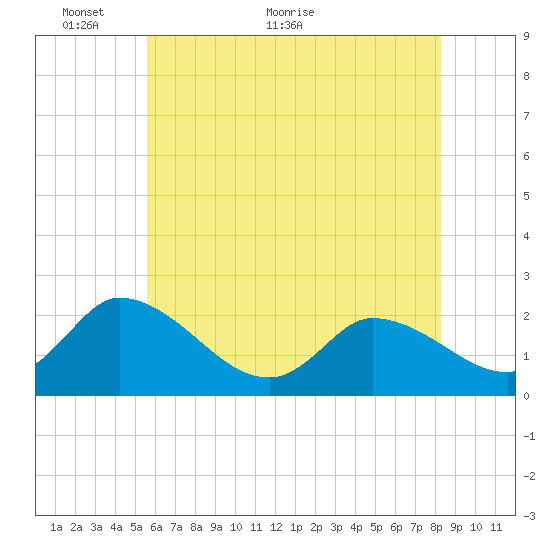 West Creek tide chart for Friday, May 26, 2023