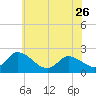 West Creek tide chart for Friday, May 26, 2023