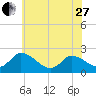 West Creek tide chart for Saturday, May 27, 2023