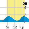 West Creek tide chart for Monday, May 29, 2023