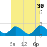 West Creek tide chart for Tuesday, May 30, 2023