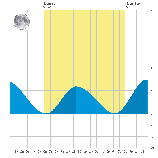 West Creek tide chart for Friday, May 5, 2023