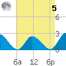 West Creek tide chart for Friday, May 5, 2023