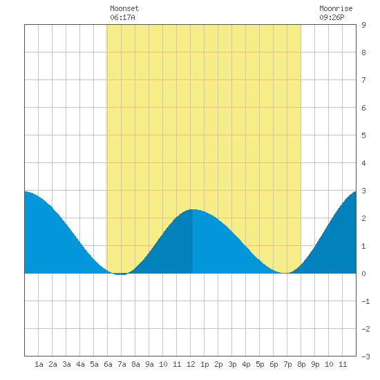 West Creek tide chart for Saturday, May 6, 2023