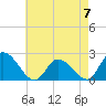 West Creek tide chart for Sunday, May 7, 2023