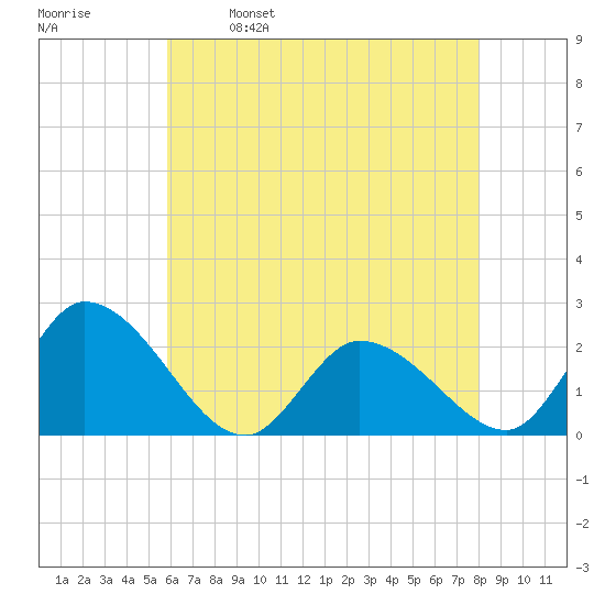 West Creek tide chart for Tuesday, May 9, 2023