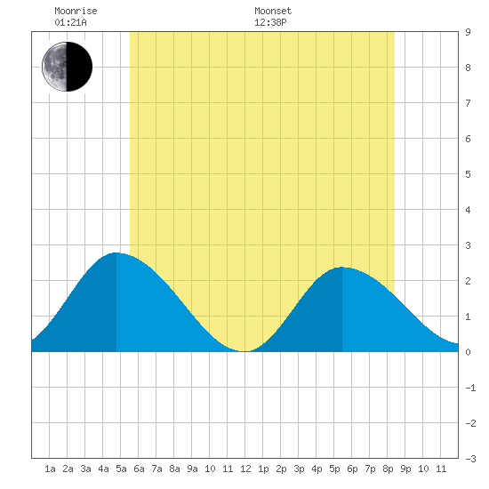 West Creek tide chart for Saturday, June 10, 2023