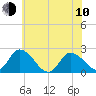 West Creek tide chart for Saturday, June 10, 2023