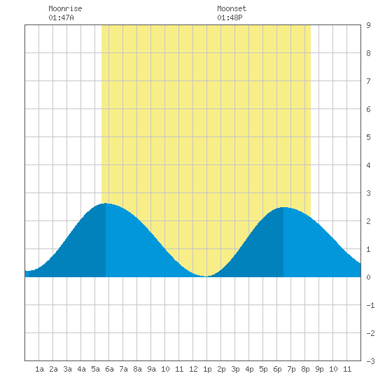 West Creek tide chart for Sunday, June 11, 2023