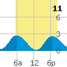 West Creek tide chart for Sunday, June 11, 2023
