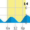West Creek tide chart for Wednesday, June 14, 2023