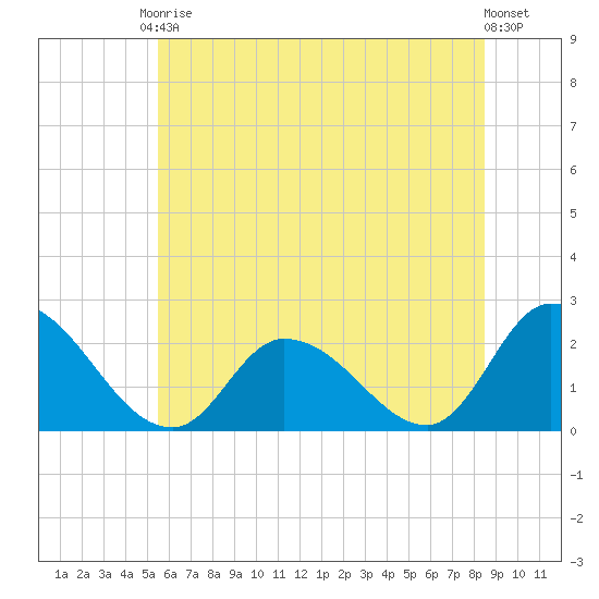 West Creek tide chart for Saturday, June 17, 2023