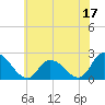 West Creek tide chart for Saturday, June 17, 2023