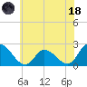 West Creek tide chart for Sunday, June 18, 2023