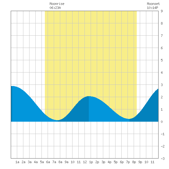West Creek tide chart for Monday, June 19, 2023
