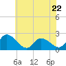 West Creek tide chart for Thursday, June 22, 2023