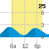 West Creek tide chart for Sunday, June 25, 2023