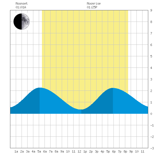 West Creek tide chart for Monday, June 26, 2023