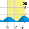 West Creek tide chart for Wednesday, June 28, 2023