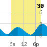West Creek tide chart for Friday, June 30, 2023