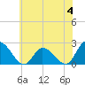 West Creek tide chart for Sunday, June 4, 2023
