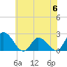 West Creek tide chart for Tuesday, June 6, 2023