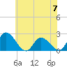 West Creek tide chart for Wednesday, June 7, 2023