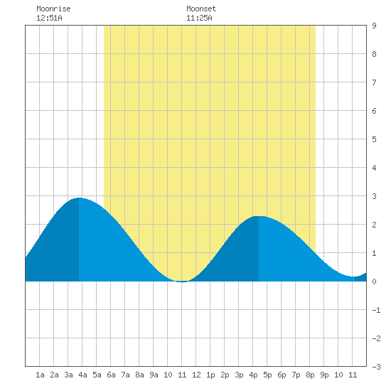 West Creek tide chart for Friday, June 9, 2023