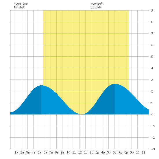 West Creek tide chart for Monday, July 10, 2023