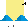 West Creek tide chart for Monday, July 10, 2023
