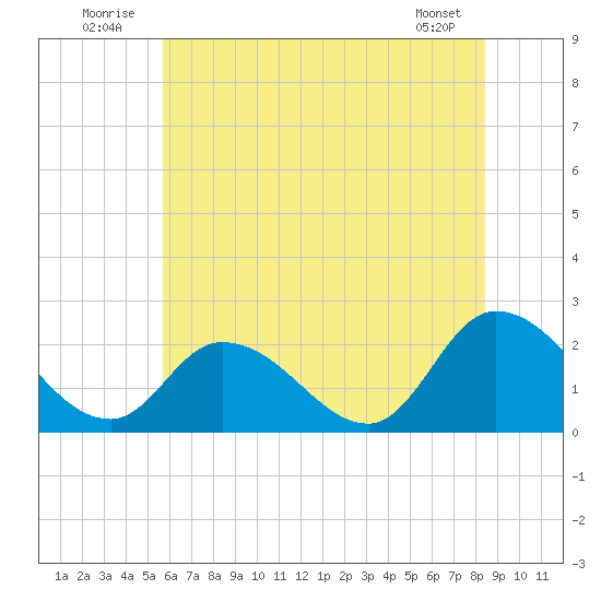 West Creek tide chart for Thursday, July 13, 2023