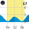 West Creek tide chart for Monday, July 17, 2023