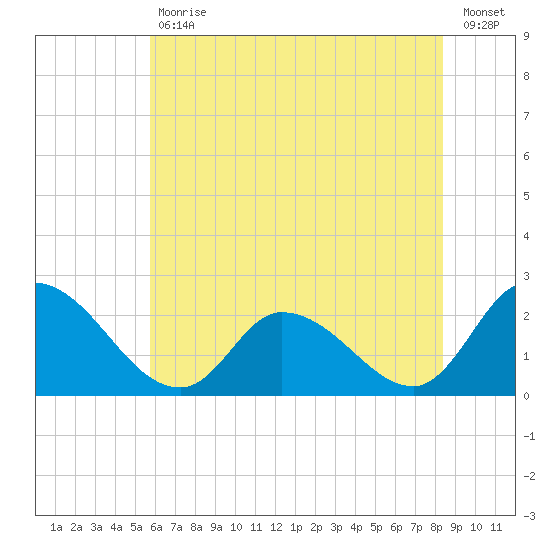 West Creek tide chart for Tuesday, July 18, 2023