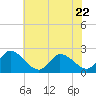 West Creek tide chart for Saturday, July 22, 2023