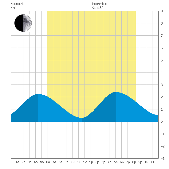 West Creek tide chart for Tuesday, July 25, 2023