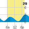 West Creek tide chart for Saturday, July 29, 2023