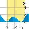 West Creek tide chart for Sunday, July 2, 2023