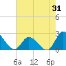 West Creek tide chart for Monday, July 31, 2023