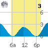 West Creek tide chart for Monday, July 3, 2023