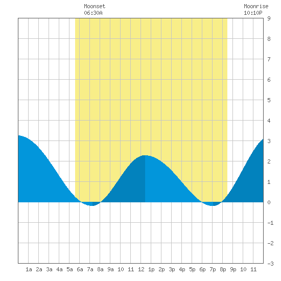 West Creek tide chart for Tuesday, July 4, 2023