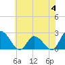 West Creek tide chart for Tuesday, July 4, 2023