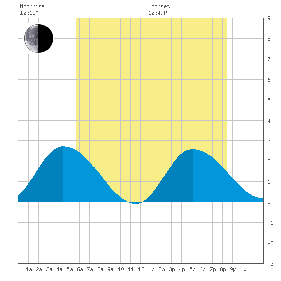 West Creek tide chart for Sunday, July 9, 2023