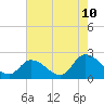West Creek tide chart for Thursday, August 10, 2023