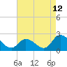 West Creek tide chart for Saturday, August 12, 2023