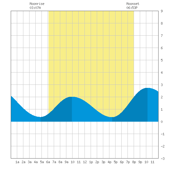 West Creek tide chart for Sunday, August 13, 2023