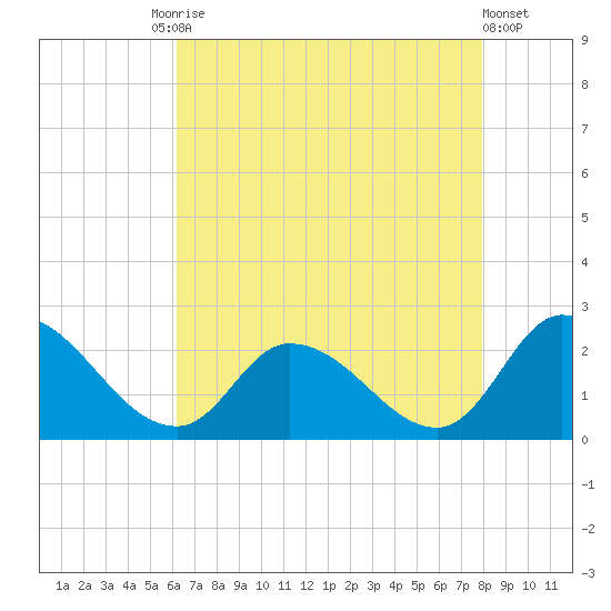 West Creek tide chart for Tuesday, August 15, 2023