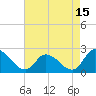West Creek tide chart for Tuesday, August 15, 2023
